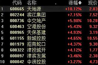 这都落后！东契奇首节11中7砍下22分5板&球队落后3分